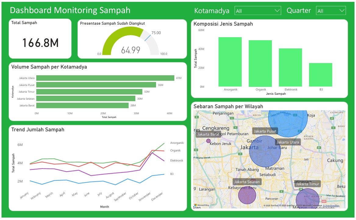 Dashboard Sampah - Data Visualization dengan PowerBI untuk analisis manajemen sampah